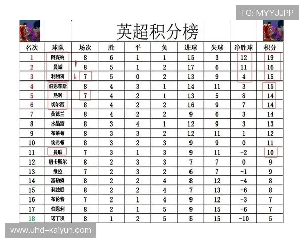 积分战报：阿森纳榜首优势缩水至4分，曼联升至第四